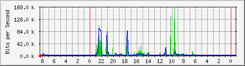 Traffic plot for my ADSL connection