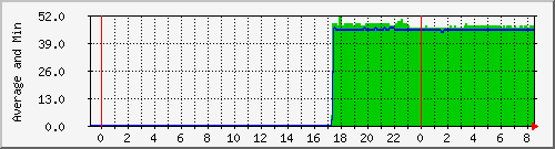 Average and minimum Ping time with my nearest router