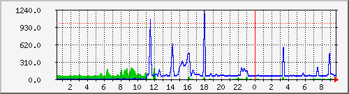 Maximum Ping time with my nearest router and lost packets